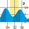 Bushy Island tide chart for Tuesday, January 2, 2024