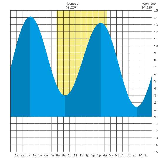 Bushy Island tide chart for Tuesday, January 30, 2024