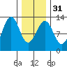 Bushy Island tide chart for Wednesday, January 31, 2024