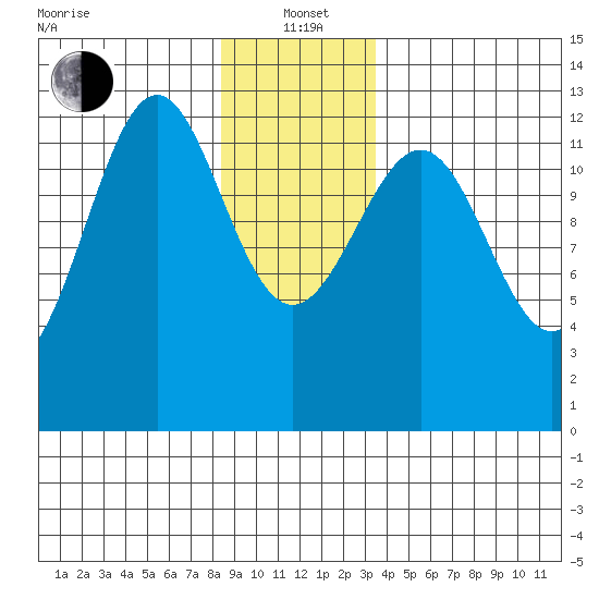 Bushy Island tide chart for Wednesday, January 3, 2024