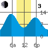 Bushy Island tide chart for Wednesday, January 3, 2024