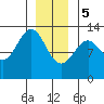 Bushy Island tide chart for Friday, January 5, 2024