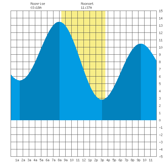 Bushy Island tide chart for Saturday, January 6, 2024