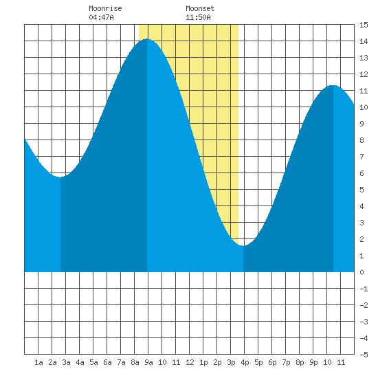 Bushy Island tide chart for Sunday, January 7, 2024