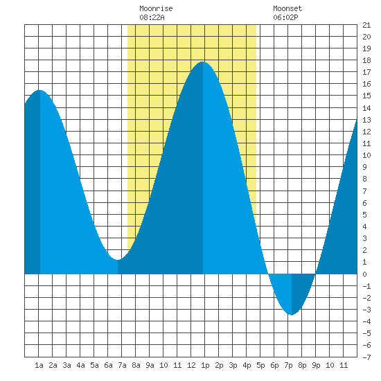 Bushy Island tide chart for Saturday, February 10, 2024
