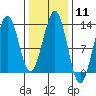 Bushy Island tide chart for Sunday, February 11, 2024