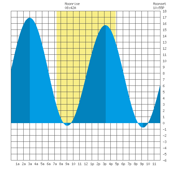 Bushy Island tide chart for Tuesday, February 13, 2024