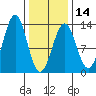 Bushy Island tide chart for Wednesday, February 14, 2024