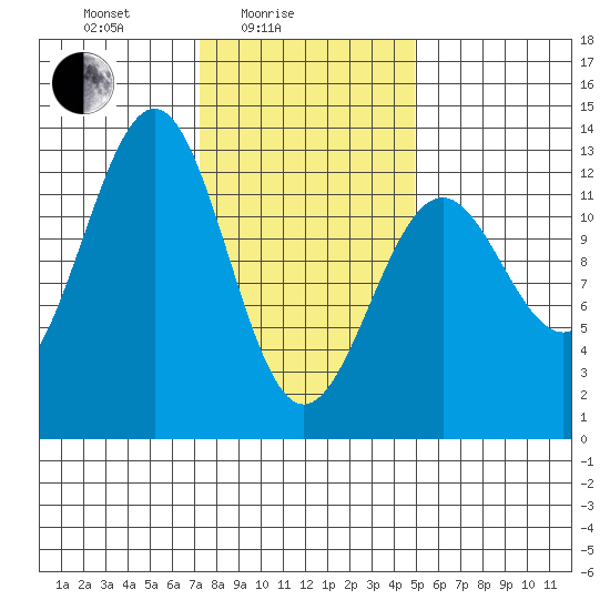 Bushy Island tide chart for Friday, February 16, 2024
