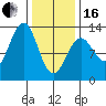 Bushy Island tide chart for Friday, February 16, 2024