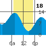 Bushy Island tide chart for Sunday, February 18, 2024