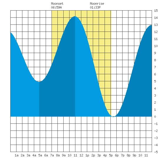 Bushy Island tide chart for Wednesday, February 21, 2024