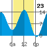 Bushy Island tide chart for Friday, February 23, 2024