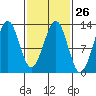 Bushy Island tide chart for Monday, February 26, 2024