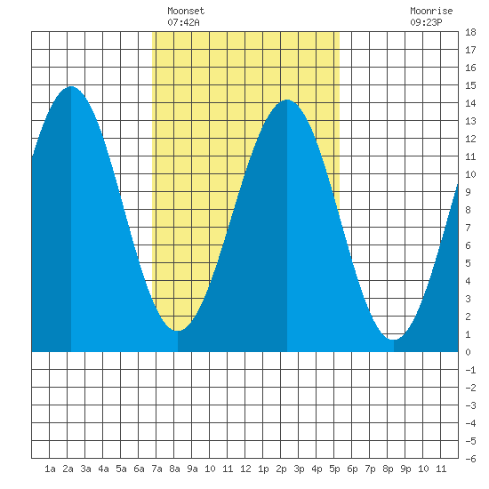 Bushy Island tide chart for Tuesday, February 27, 2024