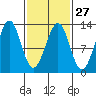 Bushy Island tide chart for Tuesday, February 27, 2024