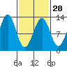 Bushy Island tide chart for Wednesday, February 28, 2024