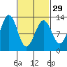 Bushy Island tide chart for Thursday, February 29, 2024