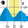 Bushy Island tide chart for Friday, February 2, 2024