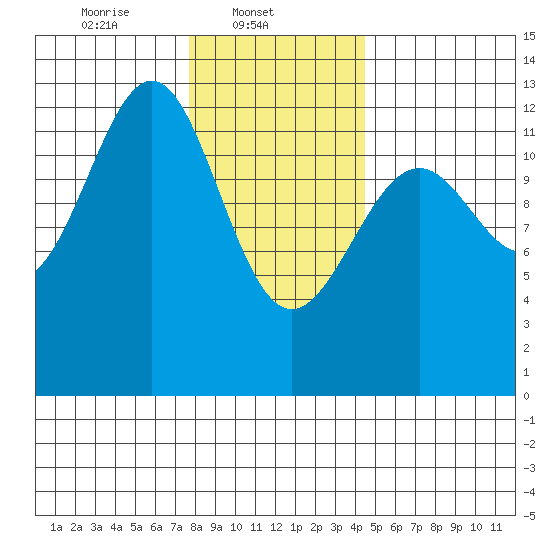 Bushy Island tide chart for Saturday, February 3, 2024