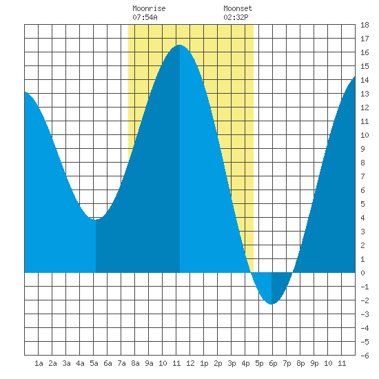 Bushy Island tide chart for Thursday, February 8, 2024