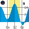 Bushy Island tide chart for Friday, February 9, 2024