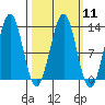 Bushy Island tide chart for Monday, March 11, 2024