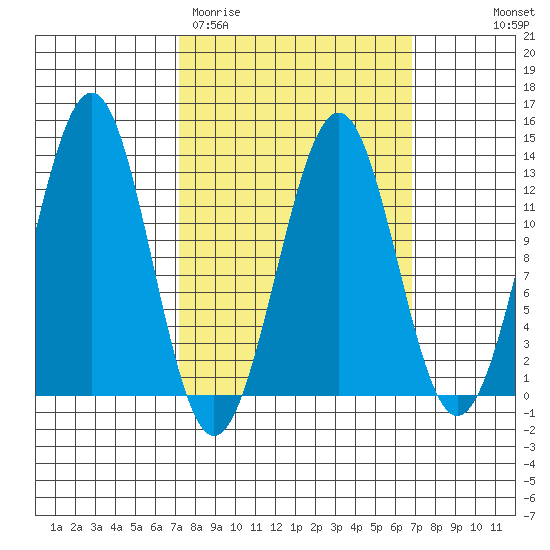 Bushy Island tide chart for Tuesday, March 12, 2024