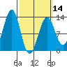 Bushy Island tide chart for Thursday, March 14, 2024