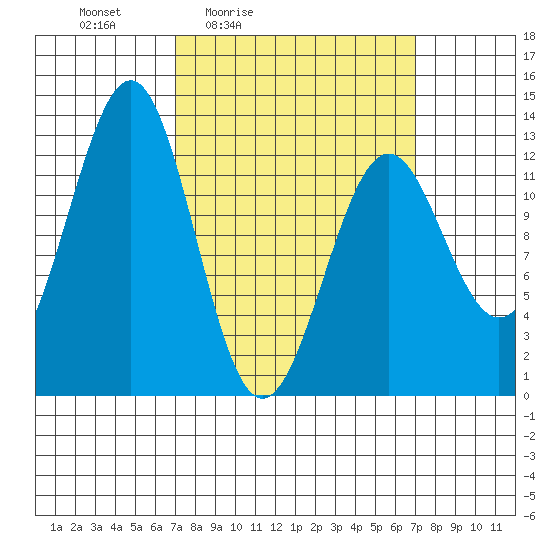 Bushy Island tide chart for Friday, March 15, 2024