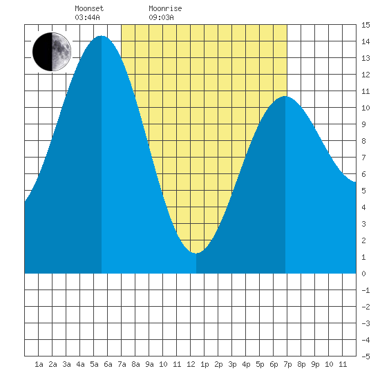 Bushy Island tide chart for Saturday, March 16, 2024