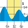 Bushy Island tide chart for Friday, March 1, 2024