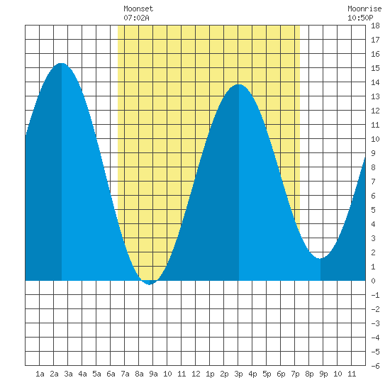 Bushy Island tide chart for Wednesday, March 27, 2024