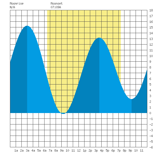 Bushy Island tide chart for Thursday, March 28, 2024
