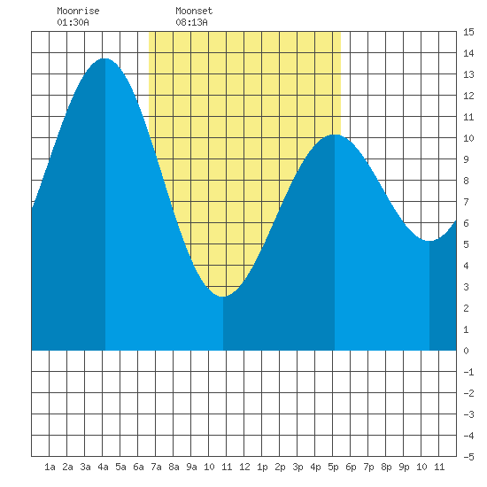Bushy Island tide chart for Saturday, March 2, 2024