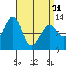 Bushy Island tide chart for Sunday, March 31, 2024
