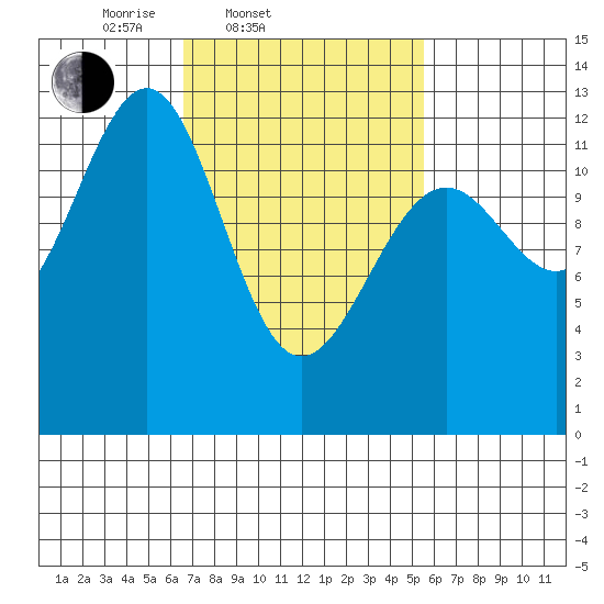 Bushy Island tide chart for Sunday, March 3, 2024