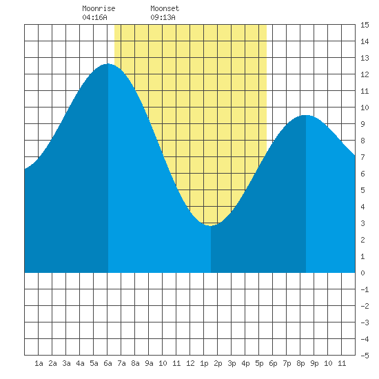 Bushy Island tide chart for Monday, March 4, 2024