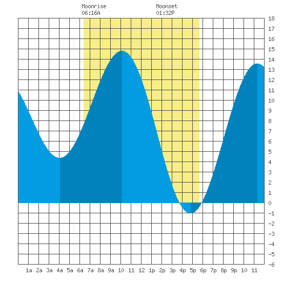 Bushy Island tide chart for Thursday, March 7, 2024