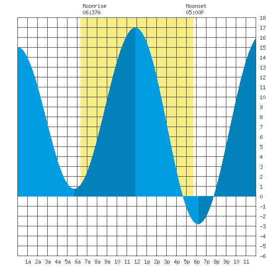 Bushy Island tide chart for Saturday, March 9, 2024