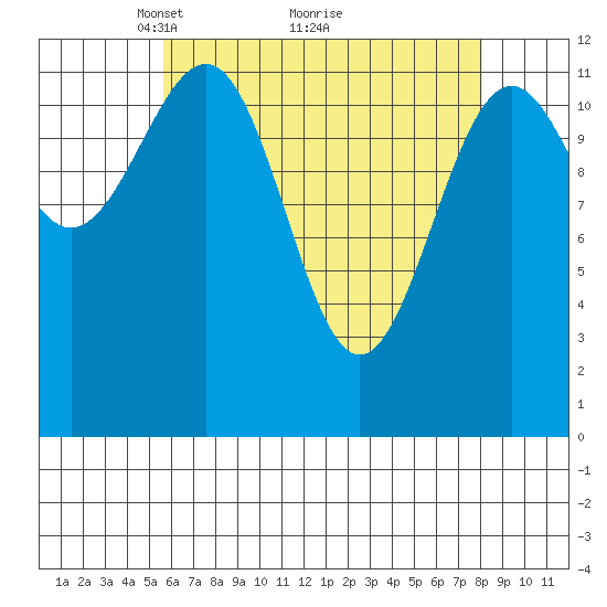 Bushy Island tide chart for Tuesday, April 16, 2024