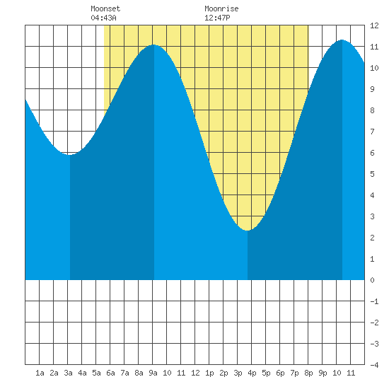 Bushy Island tide chart for Wednesday, April 17, 2024