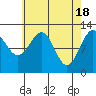 Bushy Island tide chart for Thursday, April 18, 2024