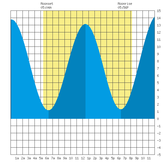 Bushy Island tide chart for Sunday, April 21, 2024