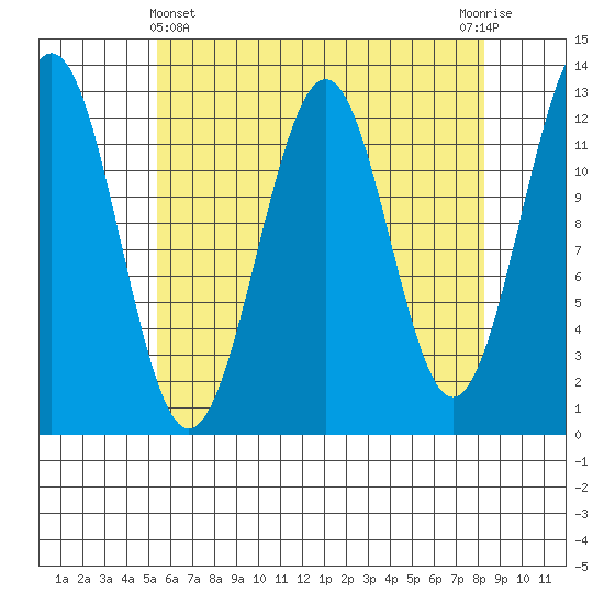 Bushy Island tide chart for Monday, April 22, 2024