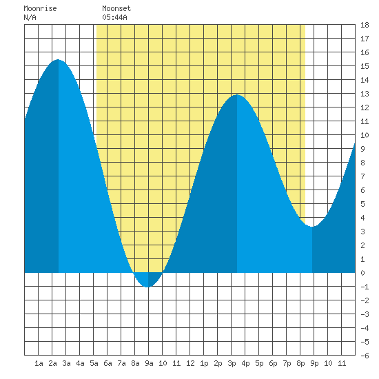 Bushy Island tide chart for Friday, April 26, 2024