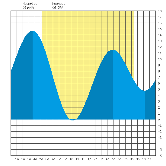 Bushy Island tide chart for Sunday, April 28, 2024
