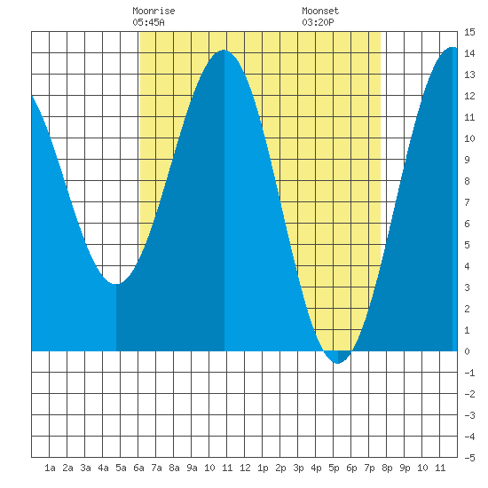 Bushy Island tide chart for Friday, April 5, 2024