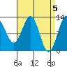 Bushy Island tide chart for Friday, April 5, 2024