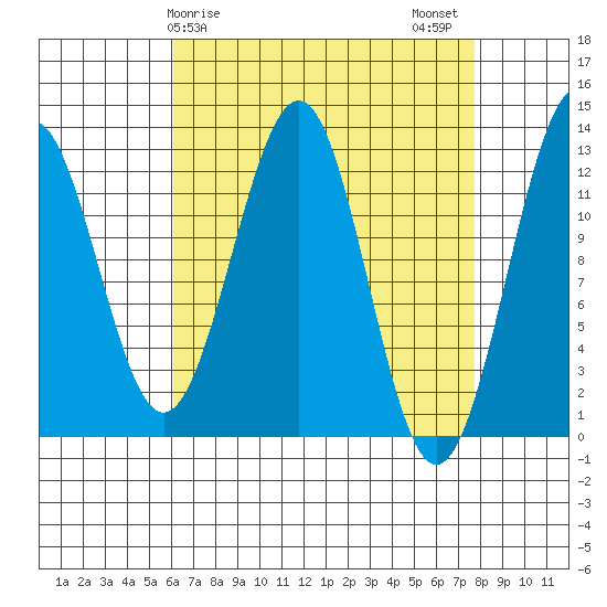 Bushy Island tide chart for Saturday, April 6, 2024
